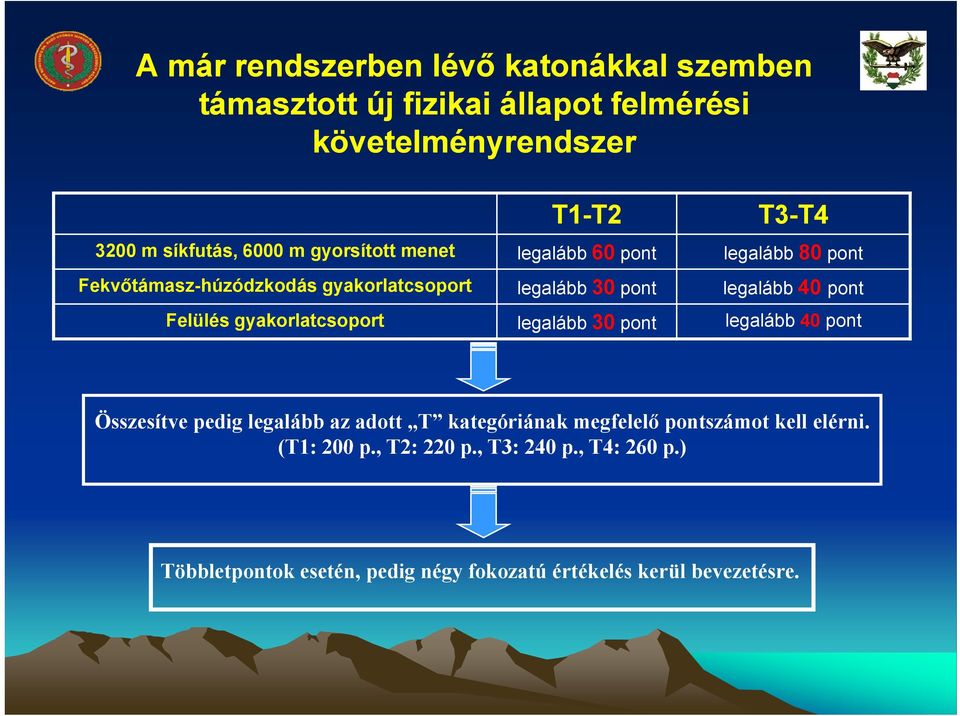 pont Felülés gyakorlatcsoport legalább 30 pont legalább 40 pont Összesítve pedig legalább az adott T kategóriának megfelelő