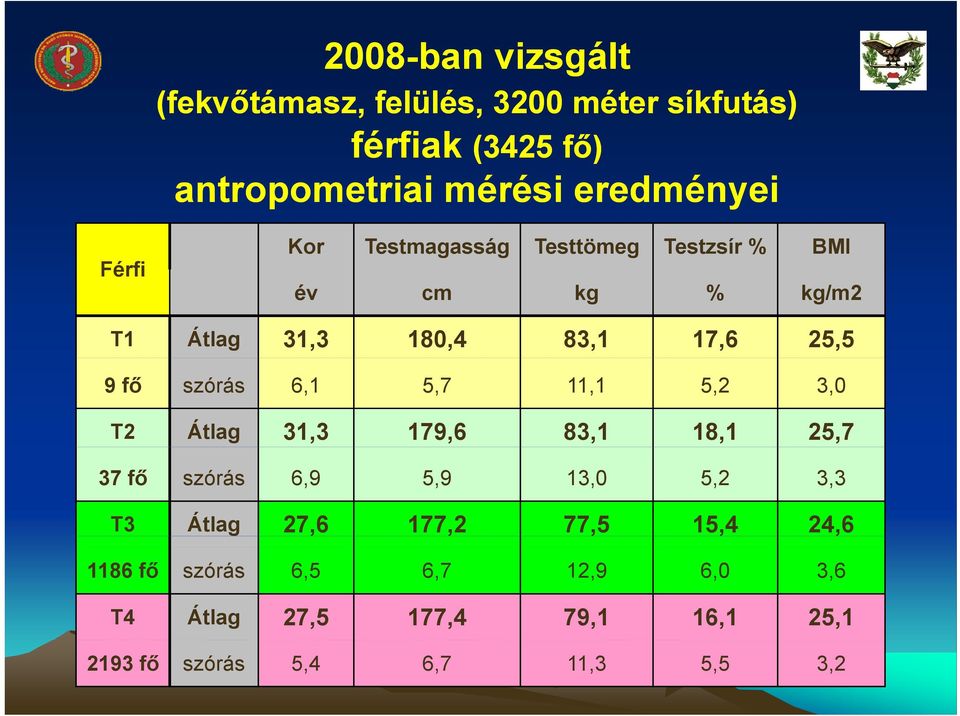 szórás 6,1 5,7 11,1 5,2 3,0 T2 Átlag 31,3 179,6 83,1 18,1 25,7 37 fő szórás 6,9 5,9 13,0 5,2 3,3 T3 Átlag 27,6