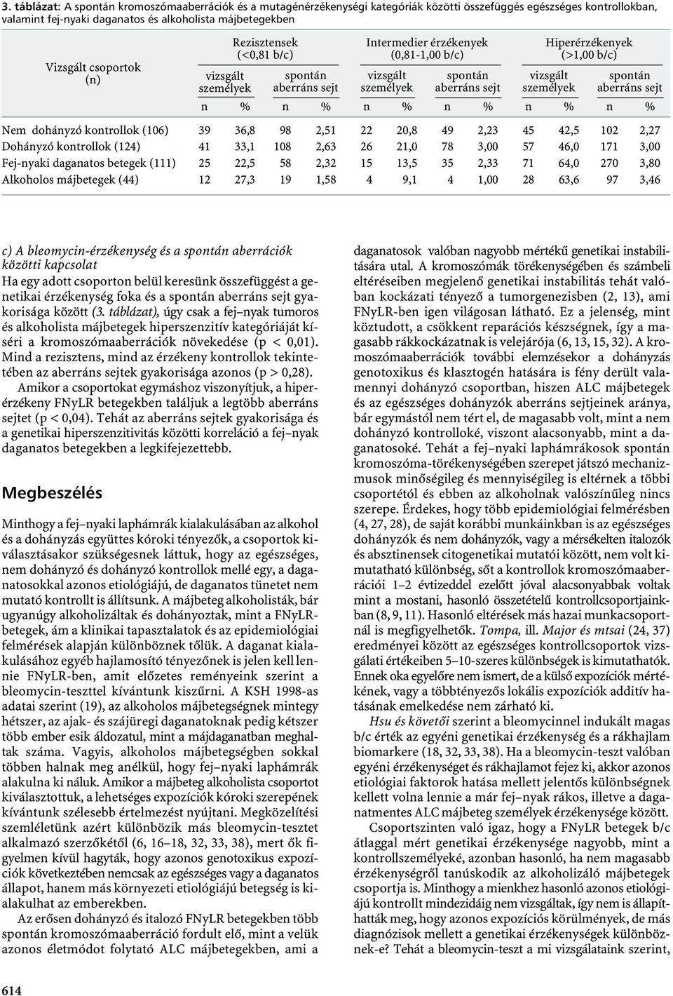 személyek spontán aberráns sejt n % n % n % n % n % n % Nem dohányzó kontrollok (106) 39 36,8 98 2,51 22 20,8 49 2,23 45 42,5 102 2,27 Dohányzó kontrollok (124) 41 33,1 108 2,63 26 21,0 78 3,00 57