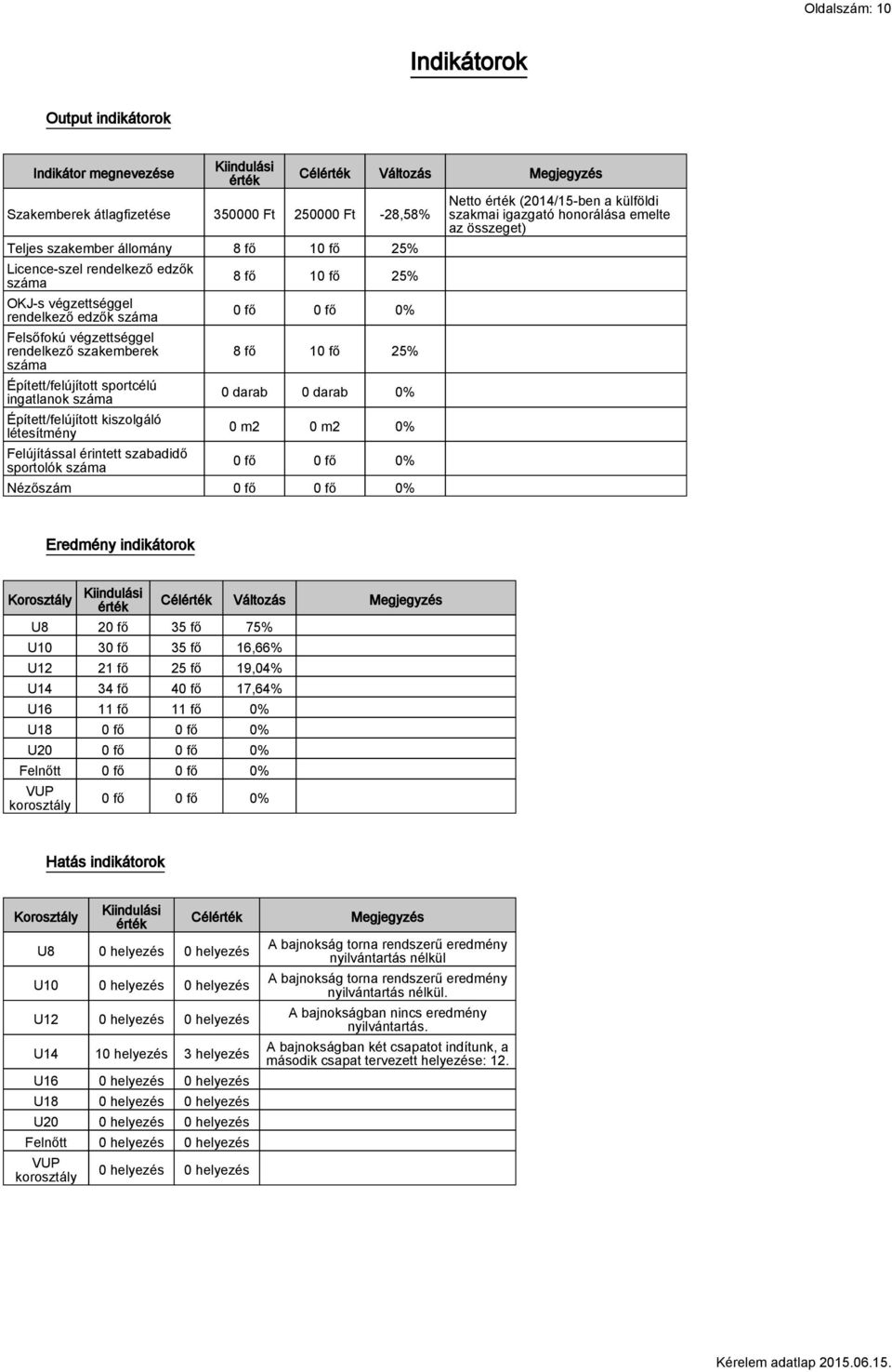 létesítmény Felújítással érintett szabadidő sportolók száma Célérték Változás Megjegyzés 8 fő 10 fő 25% 0 fő 0 fő 0% 8 fő 10 fő 25% 0 darab 0 darab 0% 0 m2 0 m2 0% 0 fő 0 fő 0% Nézőszám 0 fő 0 fő 0%