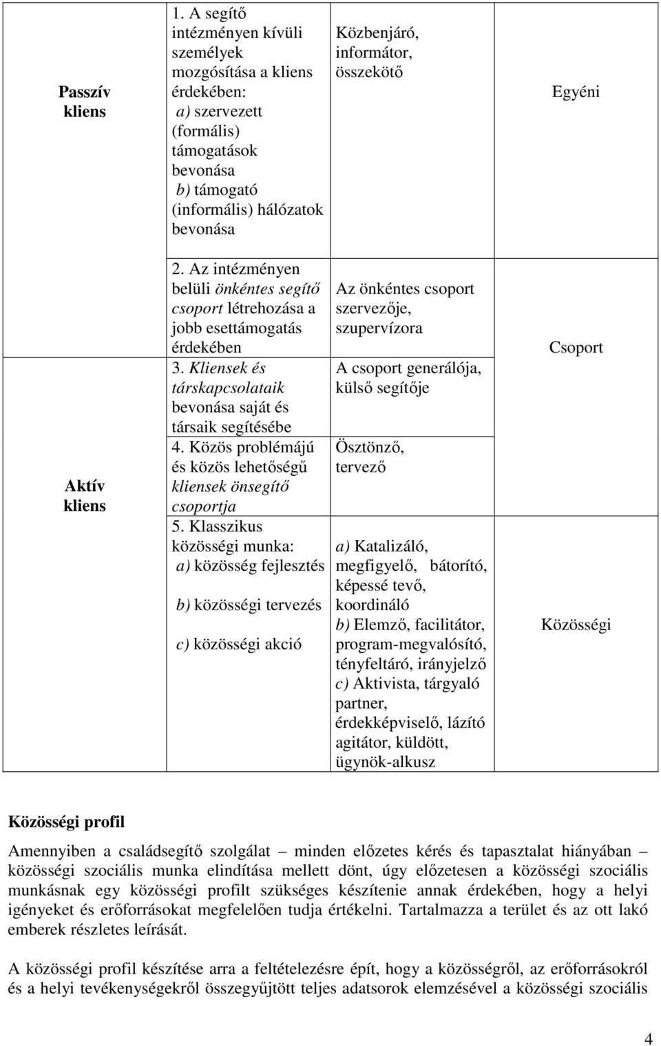 Egyéni Aktív kliens 2. Az intézményen belüli önkéntes segítő csoport létrehozása a jobb esettámogatás érdekében 3. Kliensek és társkapcsolataik bevonása saját és társaik segítésébe 4.