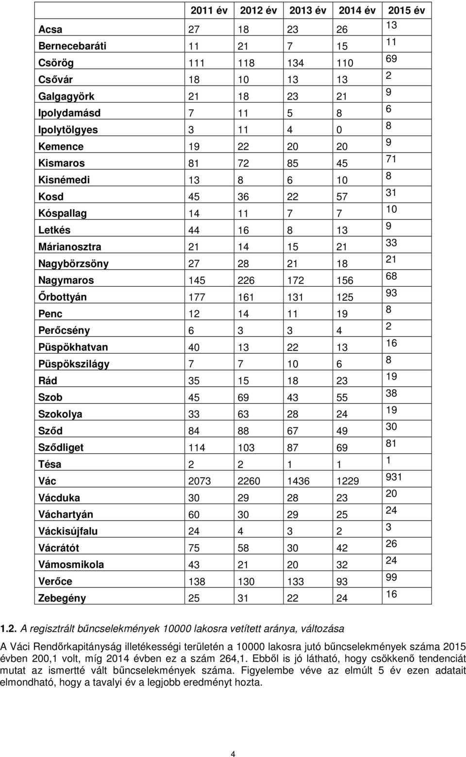 Nagymaros 145 226 172 156 68 Őrbottyán 177 161 131 125 93 Penc 12 14 11 19 8 Perőcsény 6 3 3 4 2 Püspökhatvan 40 13 22 13 16 Püspökszilágy 7 7 10 6 8 Rád 35 15 18 23 19 Szob 45 69 43 55 38 Szokolya