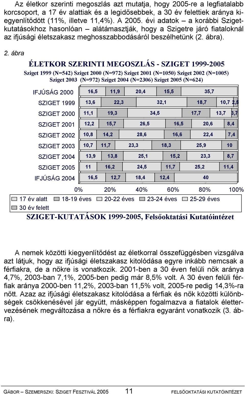 ábra ÉLETKOR SZERINTI MEGOSZLÁS - SZIGET 1999-2005 Sziget 1999 (N=542) Sziget 2000 (N=972) Sziget 2001 (N=1050) Sziget 2002 (N=1005) Sziget 2003 (N=972) Sziget 2004 (N=2306) Sziget 2005 (N=624)