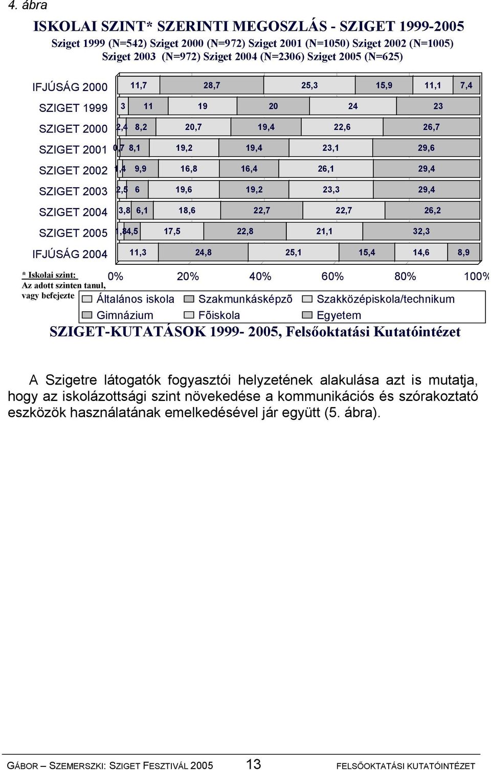 SZIGET 2003 2,5 6 19,6 19,2 23,3 29,4 SZIGET 2004 3,8 6,1 18,6 22,7 22,7 26,2 SZIGET 2005 1,84,5 17,5 22,8 21,1 32,3 IFJÚSÁG 2004 11,3 24,8 25,1 15,4 14,6 8,9 * Iskolai szint: 0% Az adott szinten