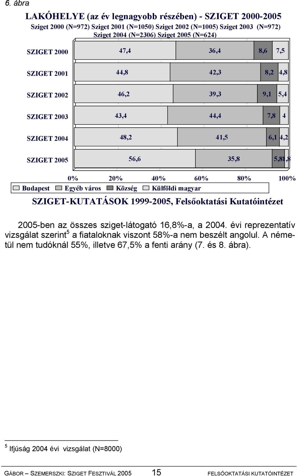 Egyéb város Község Külföldi magyar SZIGET-KUTATÁSOK 1999-2005, Felsőoktatási Kutatóintézet 2005-ben az összes sziget-látogató 16,8%-a, a 2004.