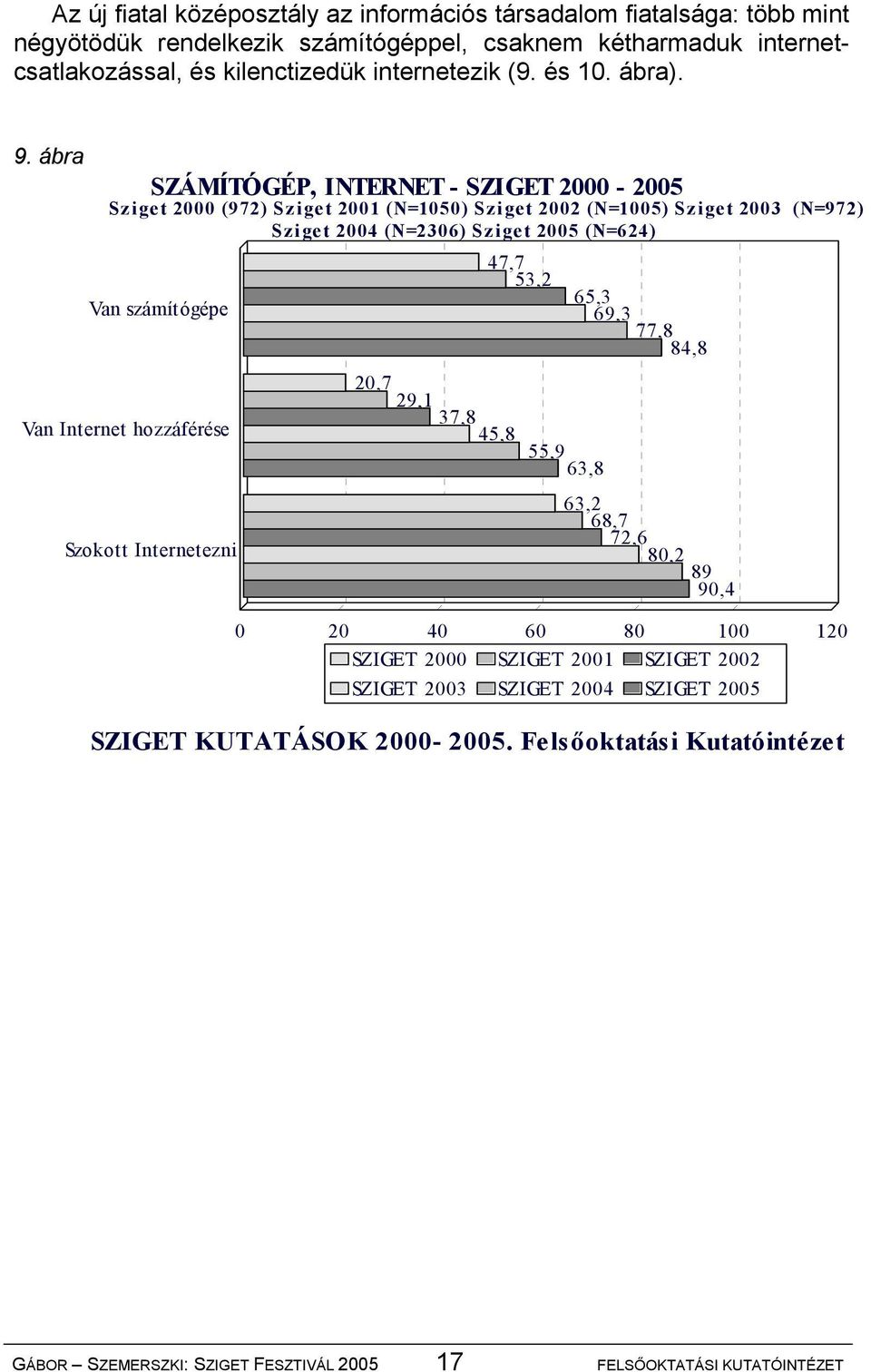 ábra SZÁMÍTÓGÉP, INTERNET - SZIGET 2000-2005 Sziget 2000 (972) Sziget 2001 (N=1050) Sziget 2002 (N=1005) Sziget 2003 (N=972) Sziget 2004 (N=2306) Sziget 2005 (N=624) 47,7 53,2 65,3 Van