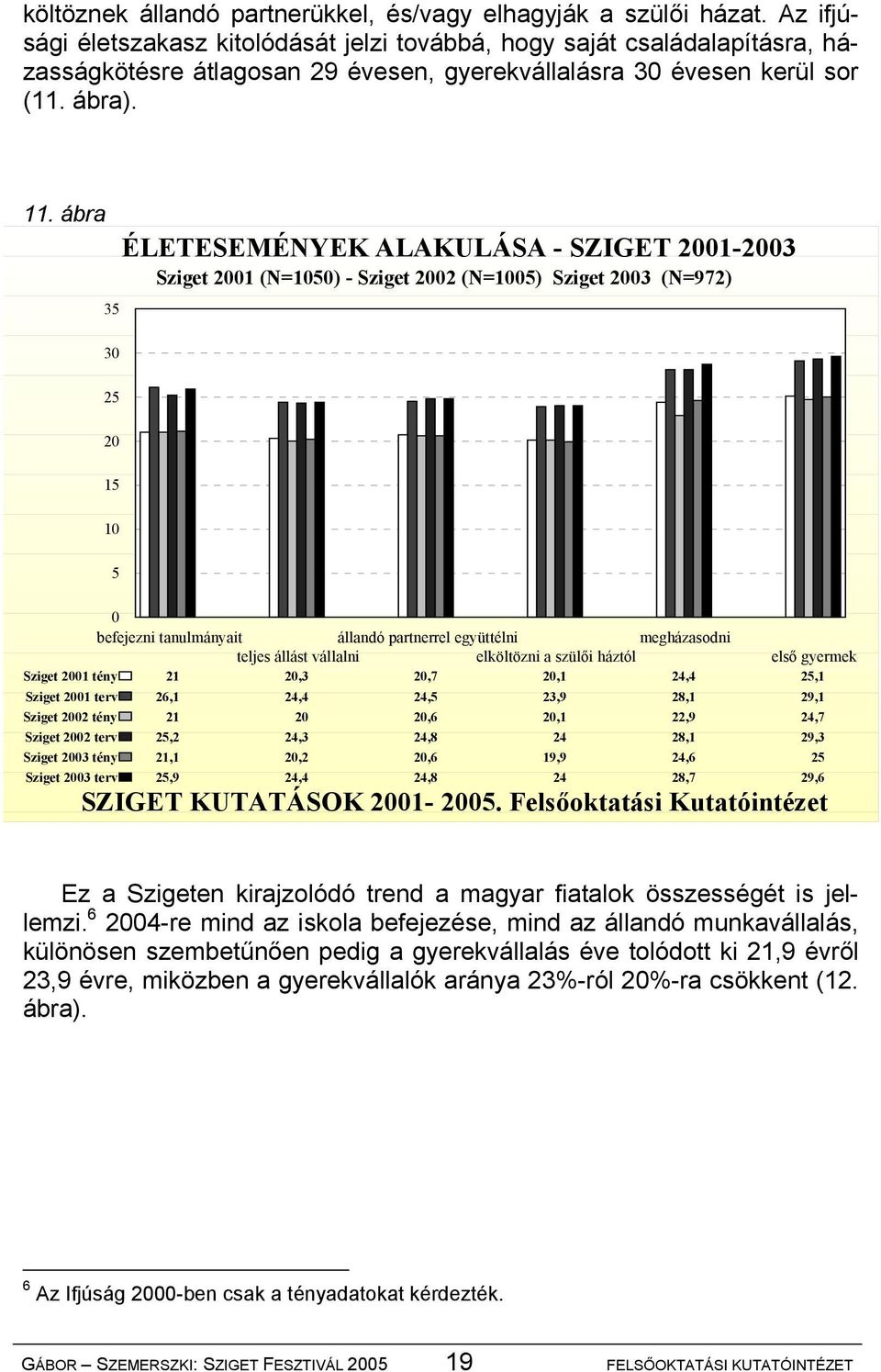 ábra 35 30 ÉLETESEMÉNYEK ALAKULÁSA - SZIGET 2001-2003 Sziget 2001 (N=1050) - Sziget 2002 (N=1005) Sziget 2003 (N=972) 25 20 15 10 5 0 befejezni tanulmányait állandó partnerrel együttélni megházasodni