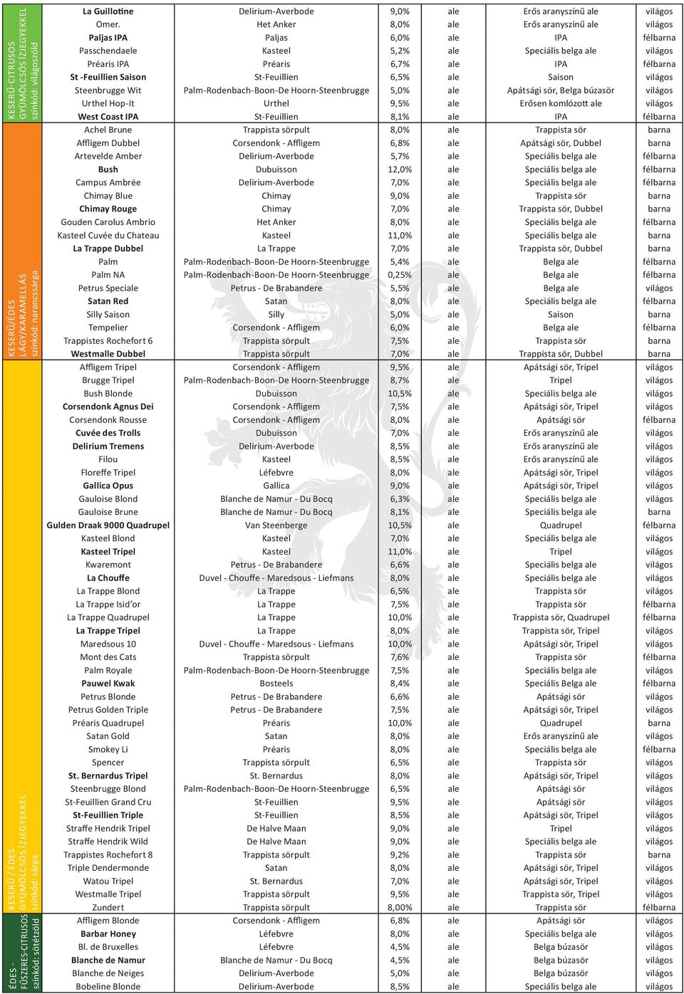 Het Anker 8,0% ale Erős aranyszínű ale világos Paljas IPA Paljas 6,0% ale IPA félbarna Passchendaele Kasteel 5,2% ale Speciális belga ale világos Préaris IPA Préaris 6,7% ale IPA félbarna St