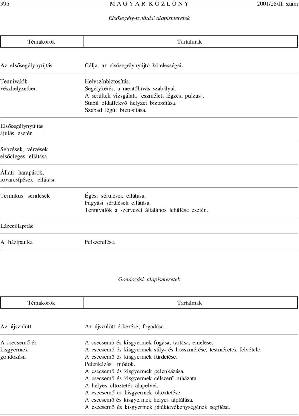 Els ósegélynyújtás ájulás esetén Sebzések, vérzések els ódleges ellátása Állati harapások, rovarcsípések ellátása Termikus sérülések Égési sérülések ellátása. Fagyási sérülések ellátása.