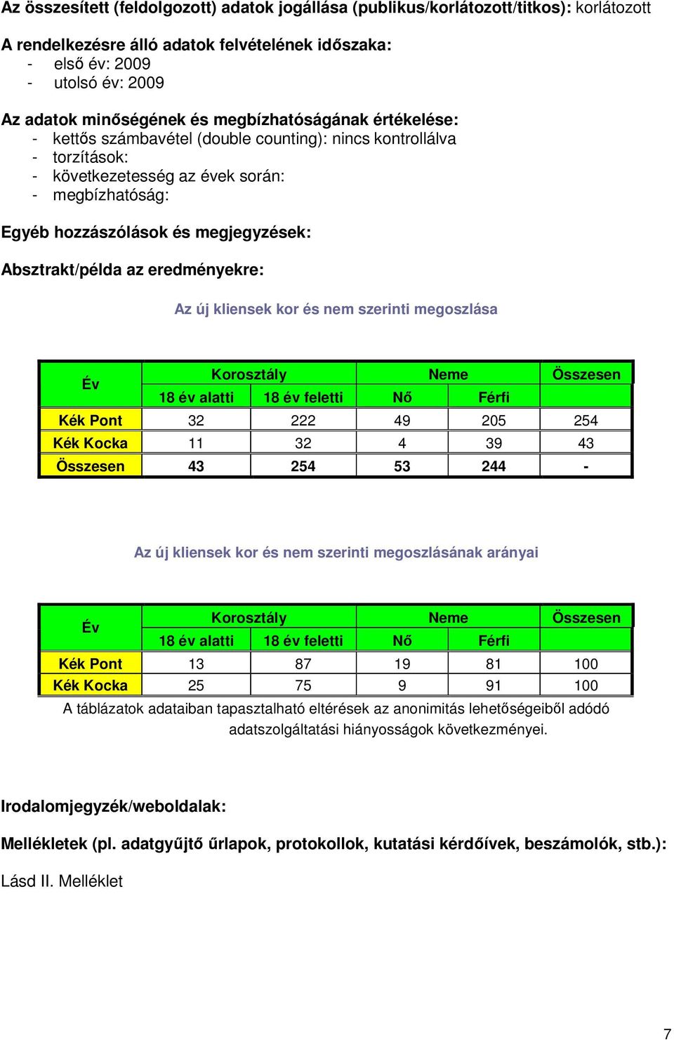 Absztrakt/példa az eredményekre: Az új kliensek kor és nem szerinti megoszlása Év Korosztály Neme Összesen 18 év alatti 18 év feletti Nő Férfi Kék Pont 32 222 49 205 254 Kék Kocka 11 32 4 39 43