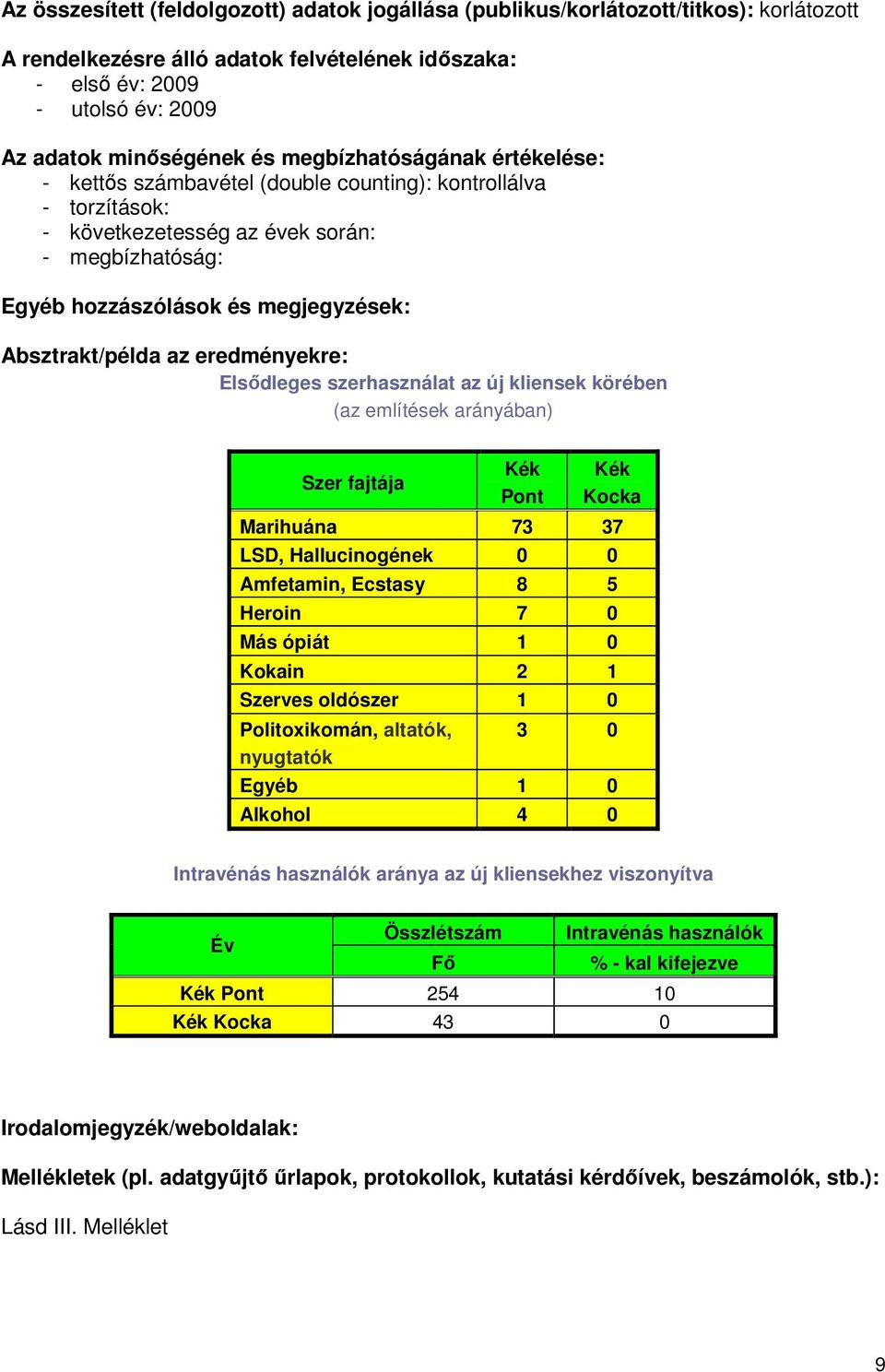 az eredményekre: Elsődleges szerhasználat az új kliensek körében (az említések arányában) Szer fajtája Kék Pont Kék Kocka Marihuána 73 37 LSD, Hallucinogének 0 0 Amfetamin, Ecstasy 8 5 Heroin 7 0 Más