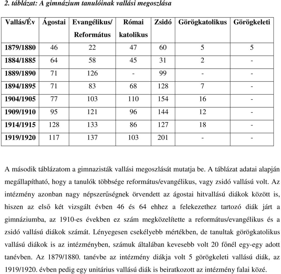 vallási megoszlását mutatja be. A táblázat adatai alapján megállapítható, hogy a tanulók többsége református/evangélikus, vagy zsidó vallású volt.