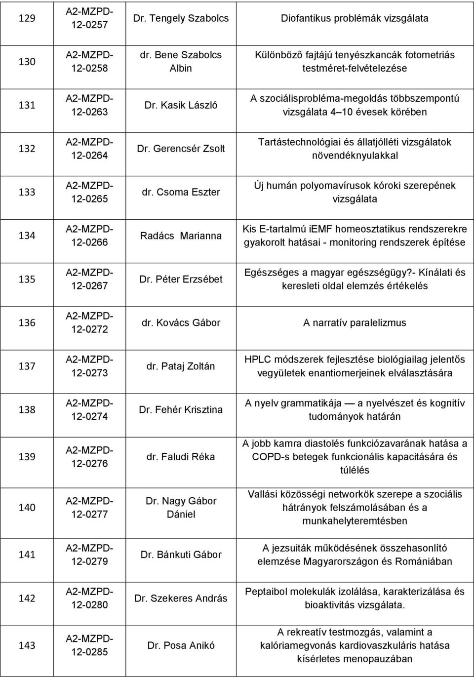 Csoma Eszter Új humán polyomavírusok kóroki szerepének vizsgálata 134 12-0266 Radács Marianna Kis E-tartalmú iemf homeosztatikus rendszerekre gyakorolt hatásai - monitoring rendszerek építése 135