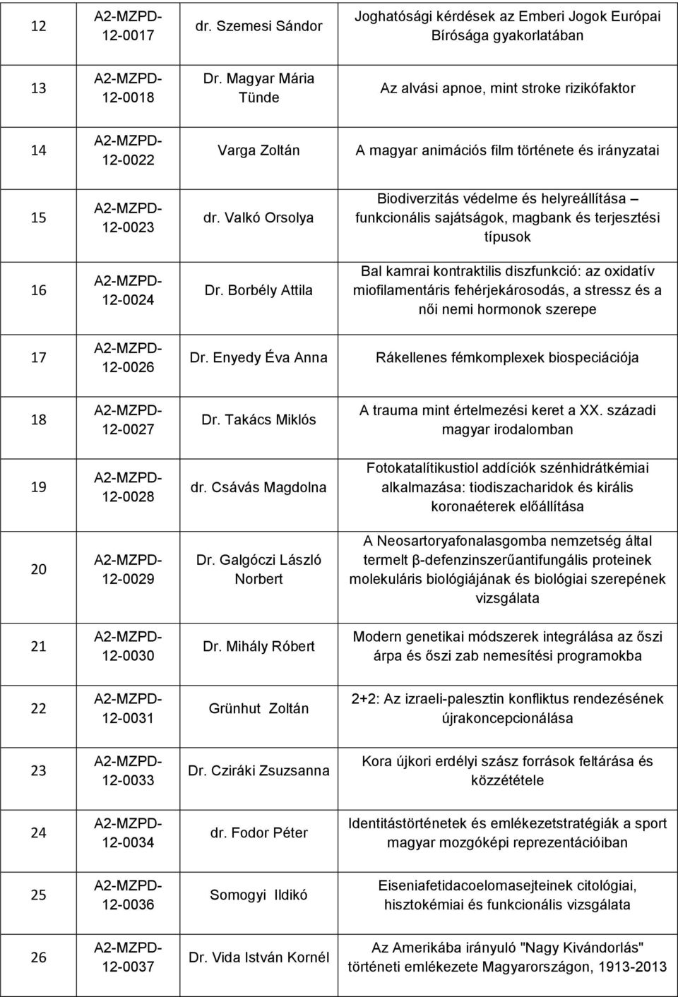 Valkó Orsolya Biodiverzitás védelme és helyreállítása funkcionális sajátságok, magbank és terjesztési típusok 16 12-0024 Dr.