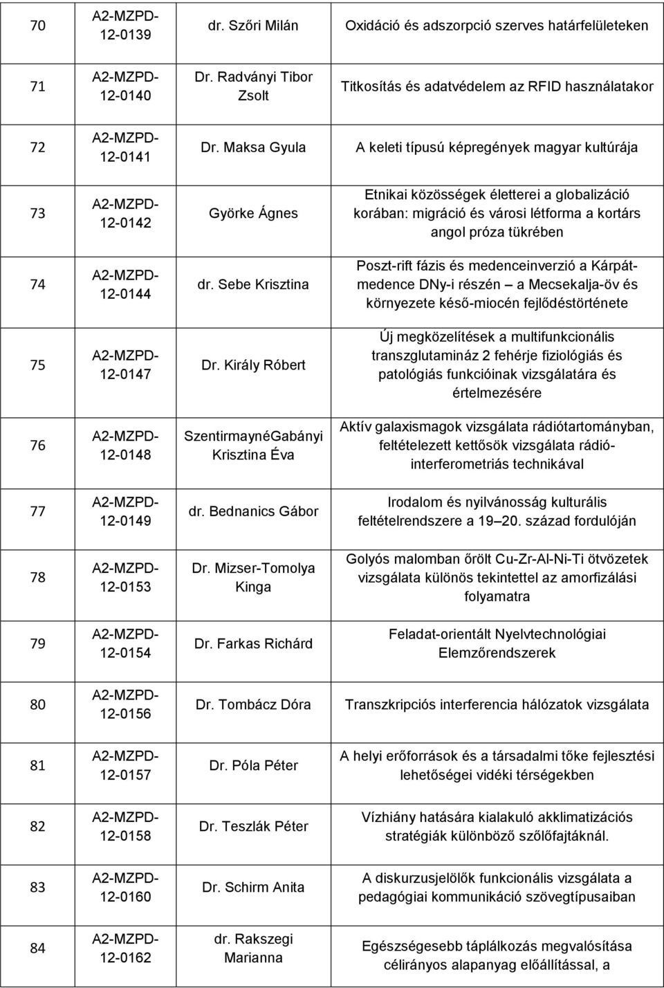 12-0144 dr. Sebe Krisztina Poszt-rift fázis és medenceinverzió a Kárpátmedence DNy-i részén a Mecsekalja-öv és környezete késő-miocén fejlődéstörténete 75 12-0147 Dr.