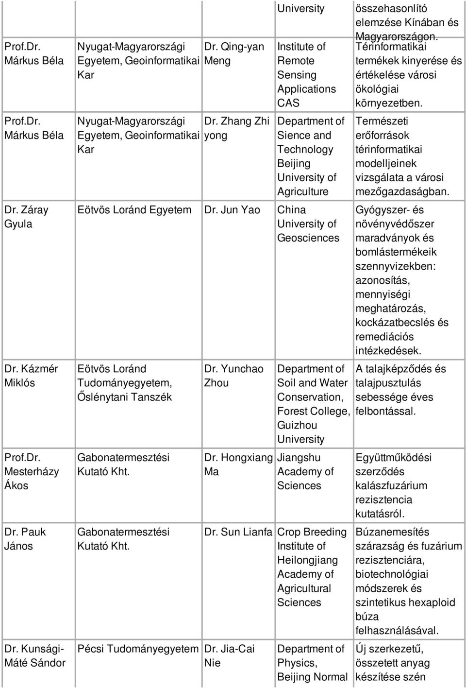 Jun Yao China of Geosciences Eötvös Loránd Tudományegyetem, Őslénytani Tanszék Gabonatermesztési Kutató Kht. Gabonatermesztési Kutató Kht. Dr. Yunchao Zhou Dr. Hongxiang Ma Pécsi Tudományegyetem Dr.