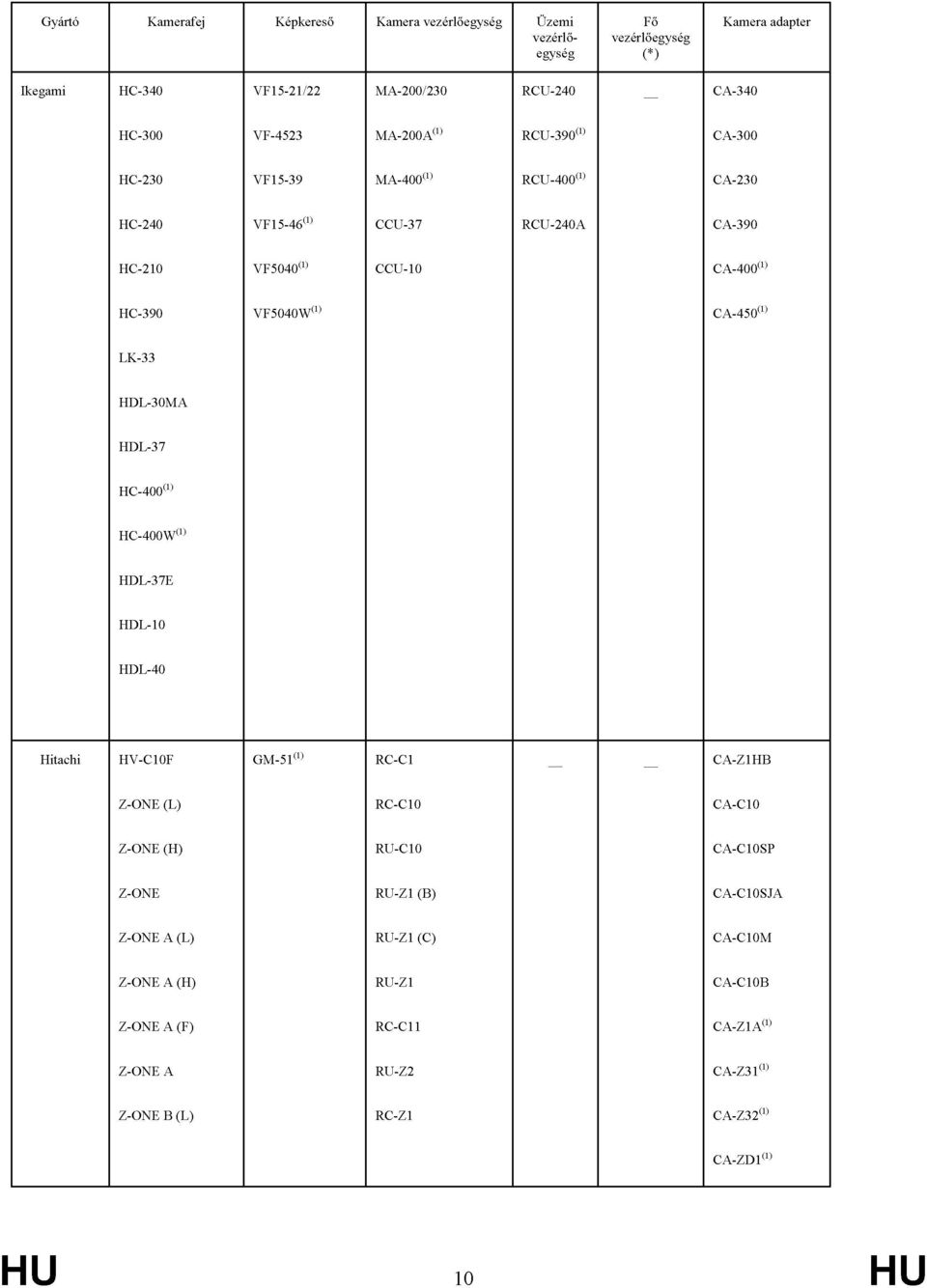 HDL-30MA HDL-37 HCMOO* 1 ' HC-400W 0 ' HDL-37E HDL-10 HDL-40 Hitachi HV-C10F GM-51 (1) RC-C1 CA-Z1HB Z-ONE (L) RC-CIO CA-CIO Z-ONE (H) RU-CIO CA-CIOSP Z-ONE RU-Z1