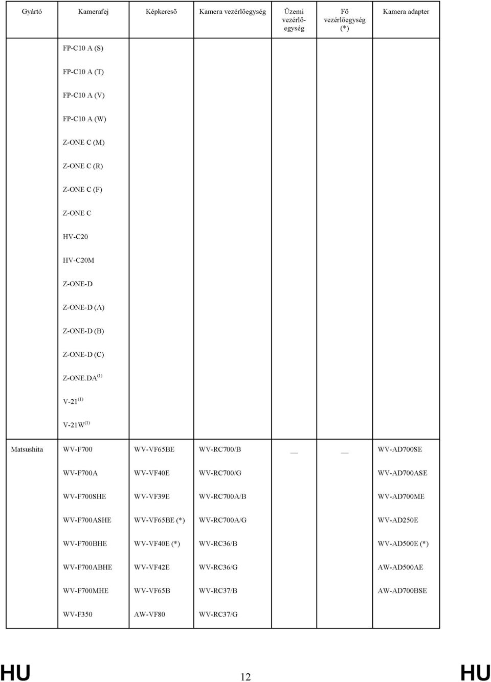 DA* 1 ' V-21 <1) V-21W <1) Matsushita WV-F700 WV-VF65BE WV-RC700/B WV-AD700SE WV-F700A WV-VF40E WV-RC700/G WV-AD700ASE WV-F700SHE WV-VF39E