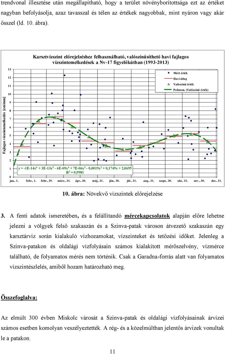 Karsztvízszint előrejelzéshez felhasználható, valószínűsíthető havi fajlagos vízszintemelkedések a Nv-17 figyelőkútban (1993-2013) Fajlagos vízszintemelkedés [cm/mm] 13 12 11 10 9 8 7 6 5 4 3 Mért