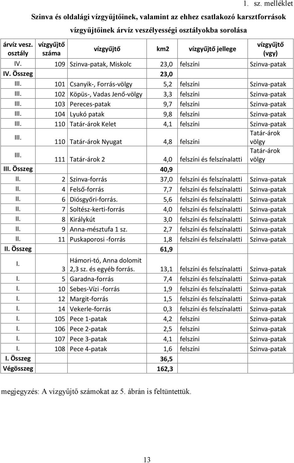 vízgyűjtő (vgy) IV. 109 Szinva-patak, Miskolc 23,0 felszíni Szinva-patak IV. Összeg 23,0 III. 101 Csanyik-, Forrás-völgy 5,2 felszíni Szinva-patak III.