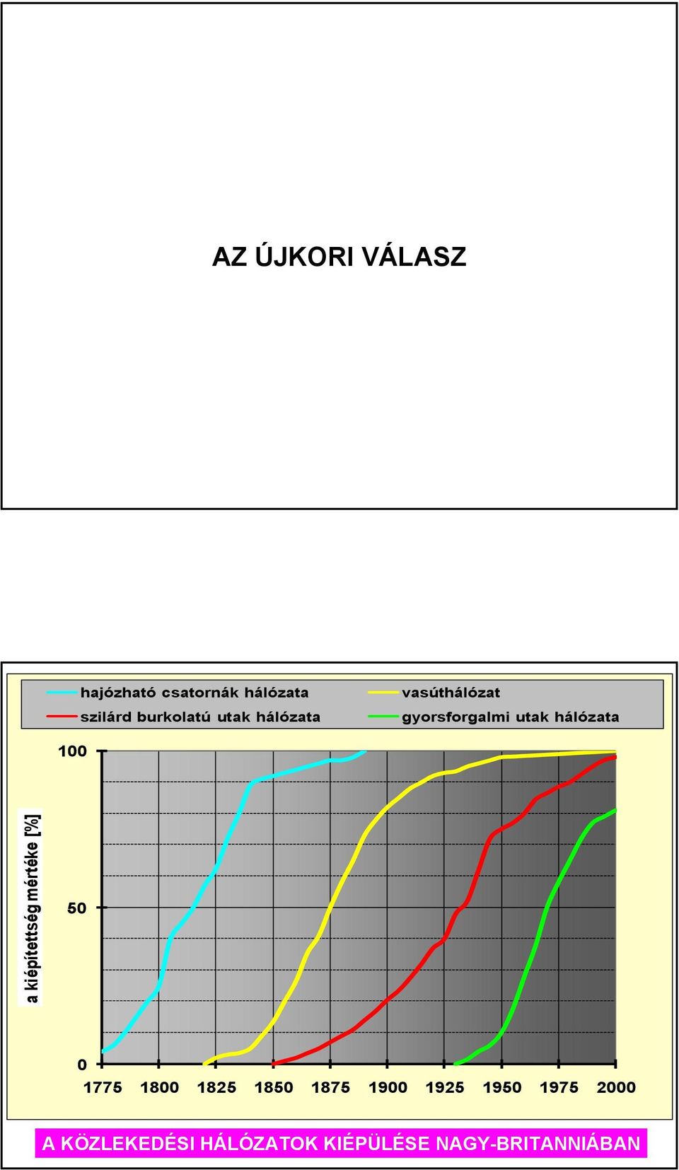 kiépítettség mértéke [%] 50 0 1775 1800 1825 1850 1875 1900