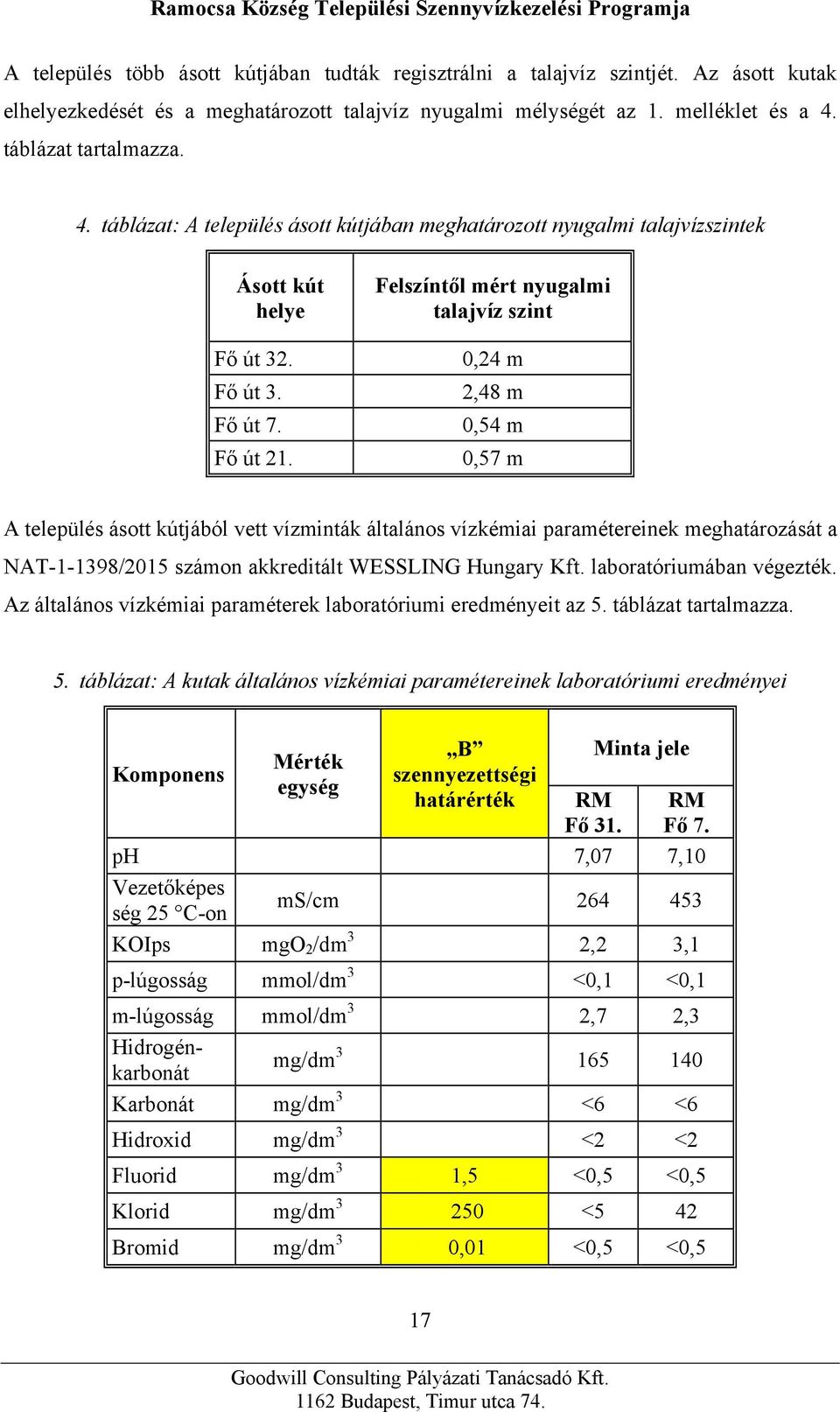 Felszíntől mért nyugalmi talajvíz szint 0,24 m 2,48 m 0,54 m 0,57 m A település ásott kútjából vett vízminták általános vízkémiai paramétereinek meghatározását a NAT-1-1398/2015 számon akkreditált