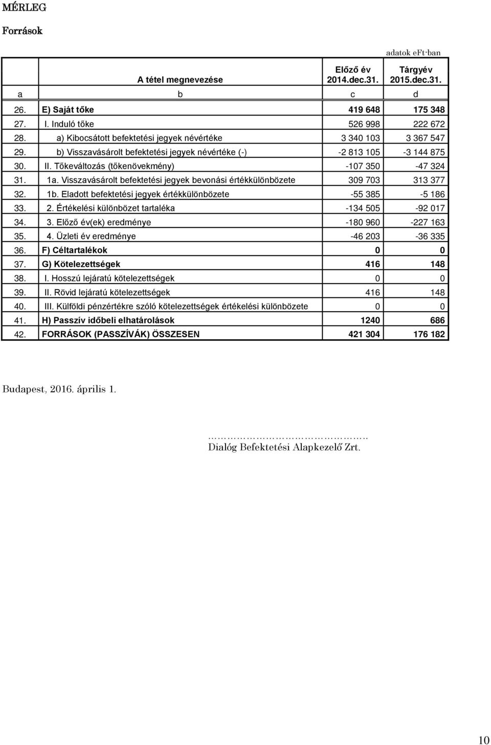 Visszavásárolt befektetési jegyek bevonási értékkülönbözete 309 703 313 377 32. 1b. Eladott befektetési jegyek értékkülönbözete -55 385-5 186 33. 2. Értékelési különbözet tartaléka -134 505-92 017 34.