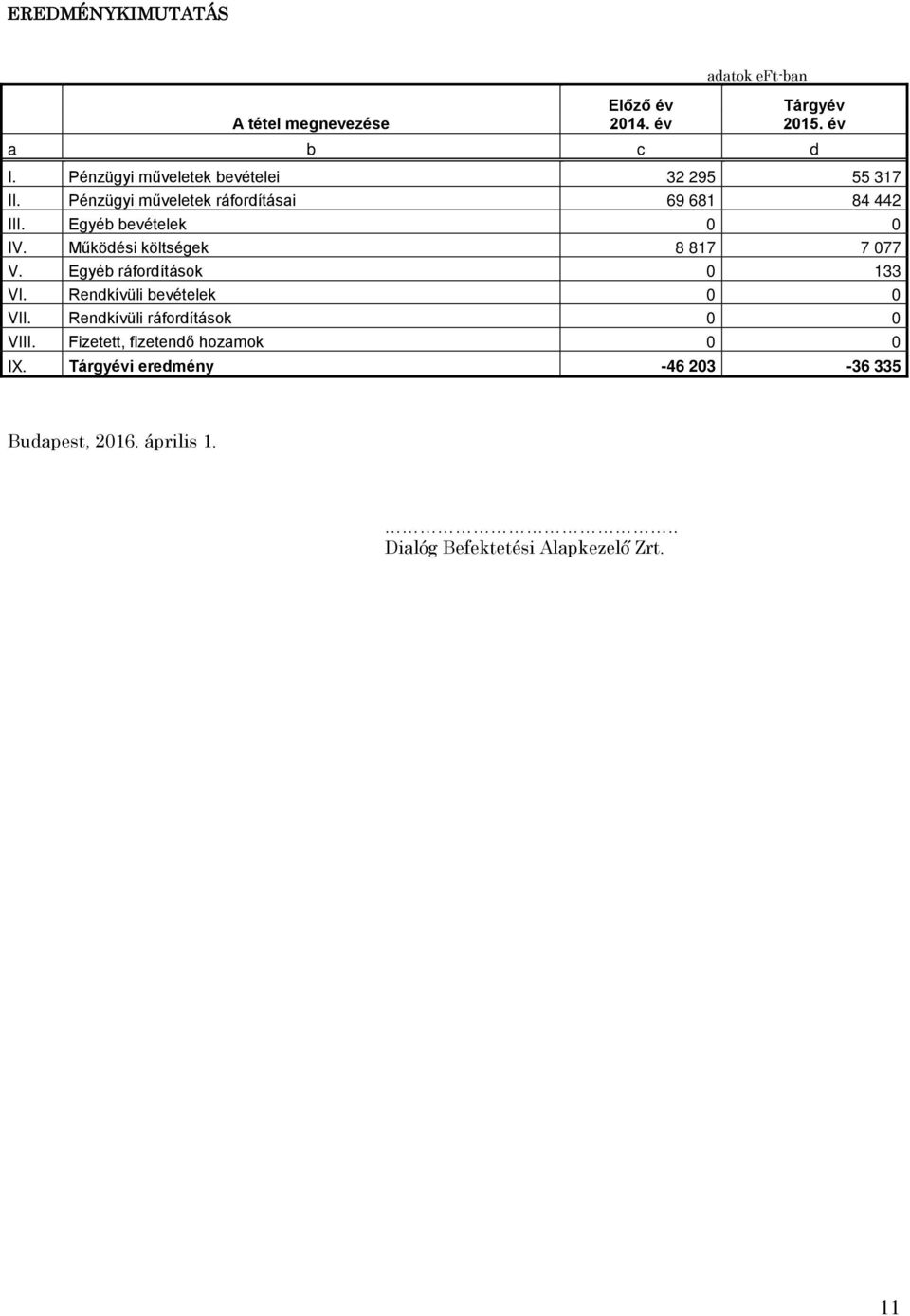 Működési költségek 8 817 7 077 V. Egyéb ráfordítások 0 133 VI. Rendkívüli bevételek 0 0 VII.