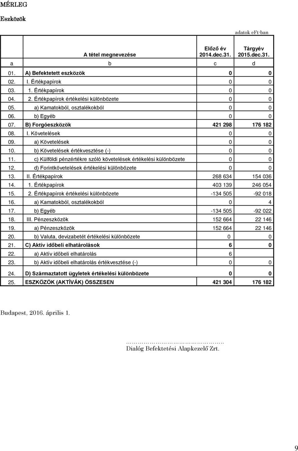 c) Külföldi pénzértékre szóló követelések értékelési különbözete 0 0 12. d) Forintkövetelések értékelési különbözete 0 0 13. II. Értékpapírok 268 634 154 036 14. 1. Értékpapírok 403 139 246 054 15. 2. Értékpapírok értékelési különbözete -134 505-92 018 16.