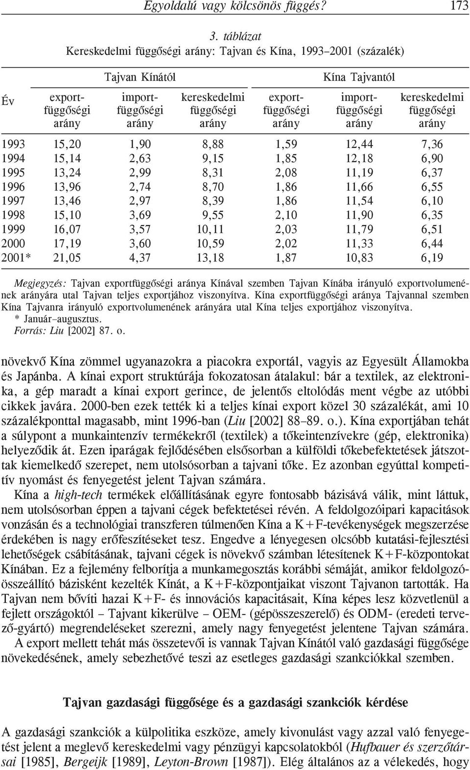 függõségi függõségi függõségi arány arány arány arány arány arány 1993 15,20 1994 15,14 1995 13,24 1996 13,96 1997 13,46 1998 15,10 1999 16,07 2000 17,19 2001* 21,05 1,90 8,88 1,59 12,44 7,36 2,63