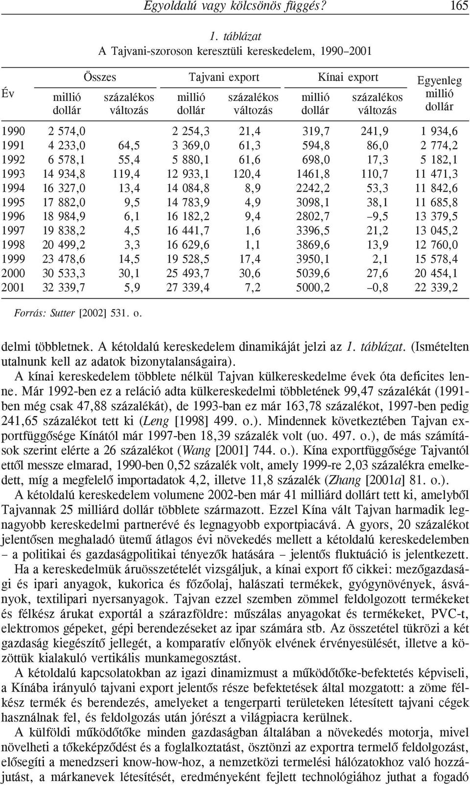 változás dollár változás dollár 1990 2 574,0 1991 4 233,0 1992 6 578,1 1993 14 934,8 1994 16 327,0 1995 17 882,0 1996 18 984,9 1997 19 838,2 1998 20 499,2 1999 23 478,6 2000 30 533,3 2001 32 339,7