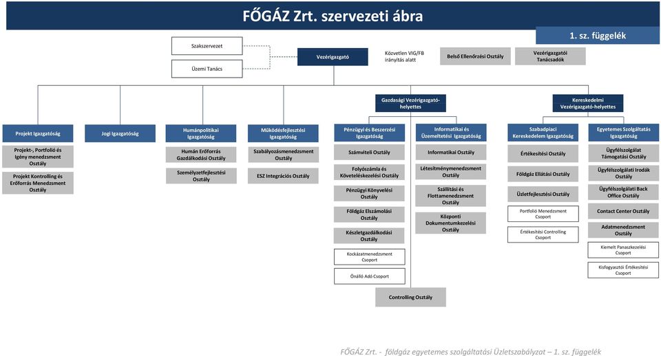 függelék Gazdasági Vezérigazgatóhelyettes Kereskedelmi Vezérigazgató helyettes Projekt Igazgatóság Jogi Igazgatóság Humánpolitikai Igazgatóság Működésfejlesztési Igazgatóság Pénzügyi és Beszerzési