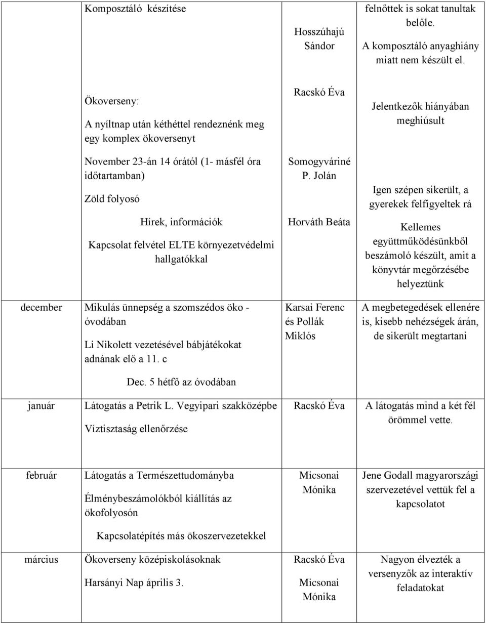 környezetvédelmi hallgatókkal december Mikulás ünnepség a szomszédos öko - óvodában Li Nikolett vezetésével bábjátékokat adnának elő a 11. c Dec. 5 hétfő az óvodában Somogyváriné P.