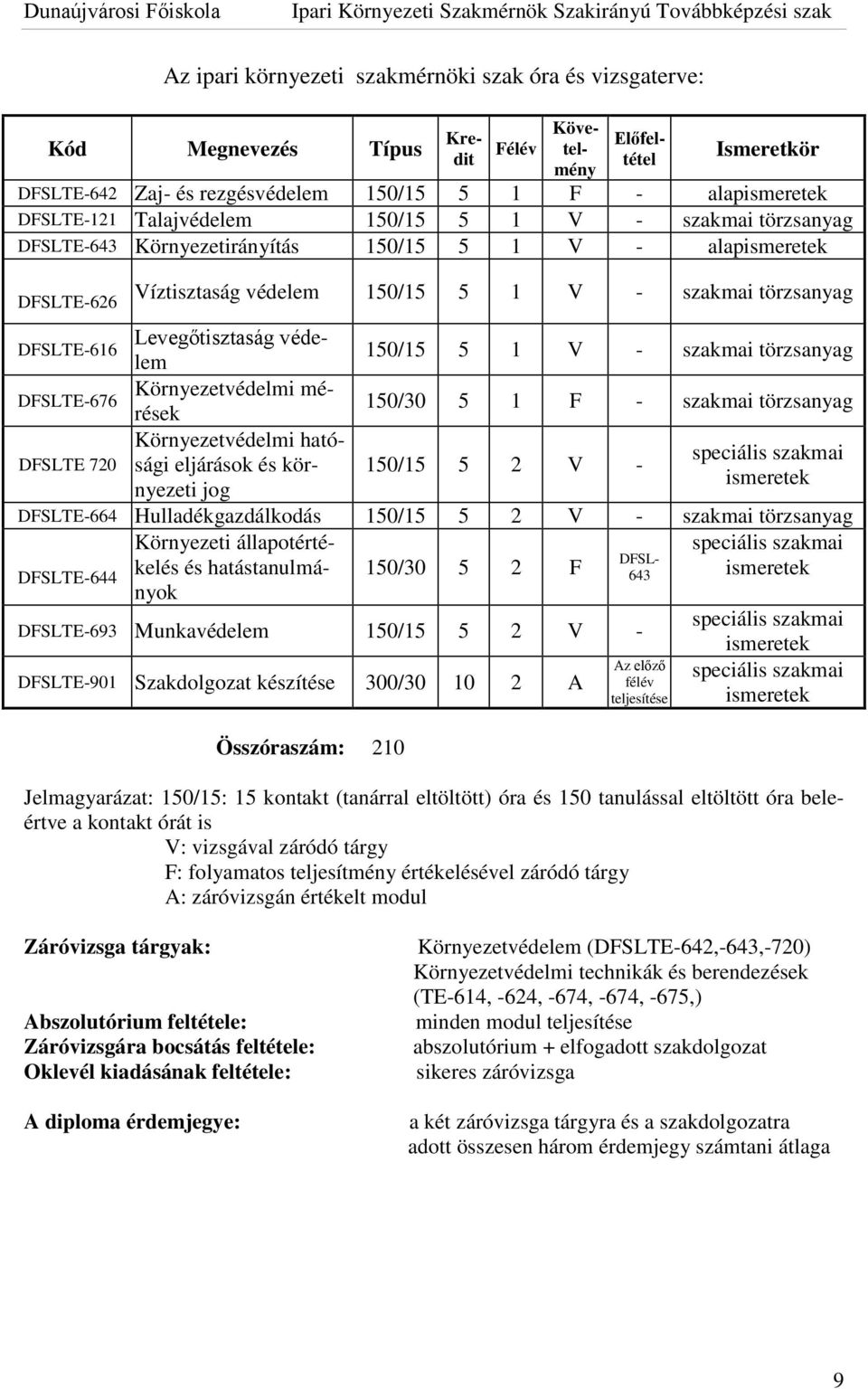 védelem 150/15 5 1 V - szakmai törzsanyag DFSLTE-676 Környezetvédelmi mérések 150/30 5 1 F - szakmai törzsanyag DFSLTE 720 Környezetvédelmi hatósági eljárások és kör- 150/15 5 2 V - speciális szakmai