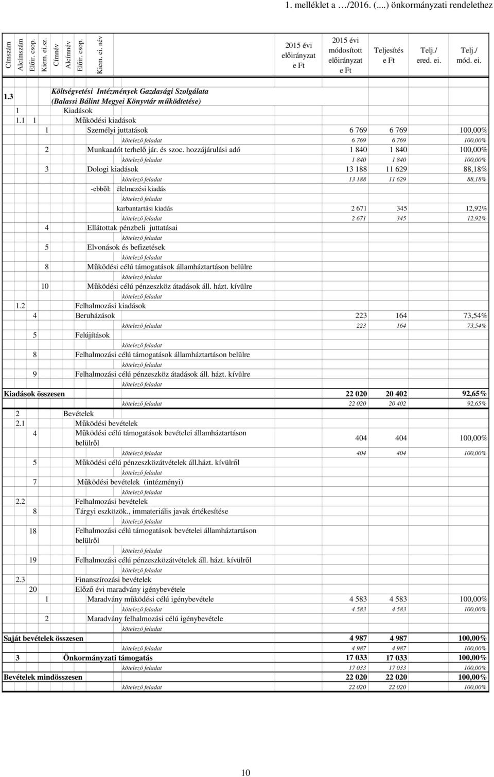 1 1 Működési kiadások 1 Személyi juttatások 6 769 6 769 1,% 6 769 6 769 1,% 2 Munkaadót terhelő jár. és szoc.