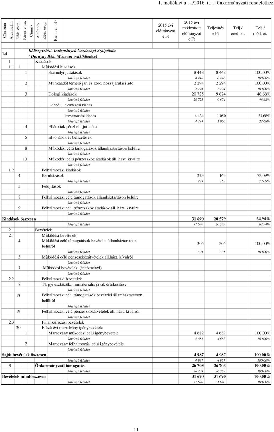 1 1 Működési kiadások 1 Személyi juttatások 8 448 8 448 1,% 8 448 8 448 1,% 2 Munkaadót terhelő jár. és szoc.