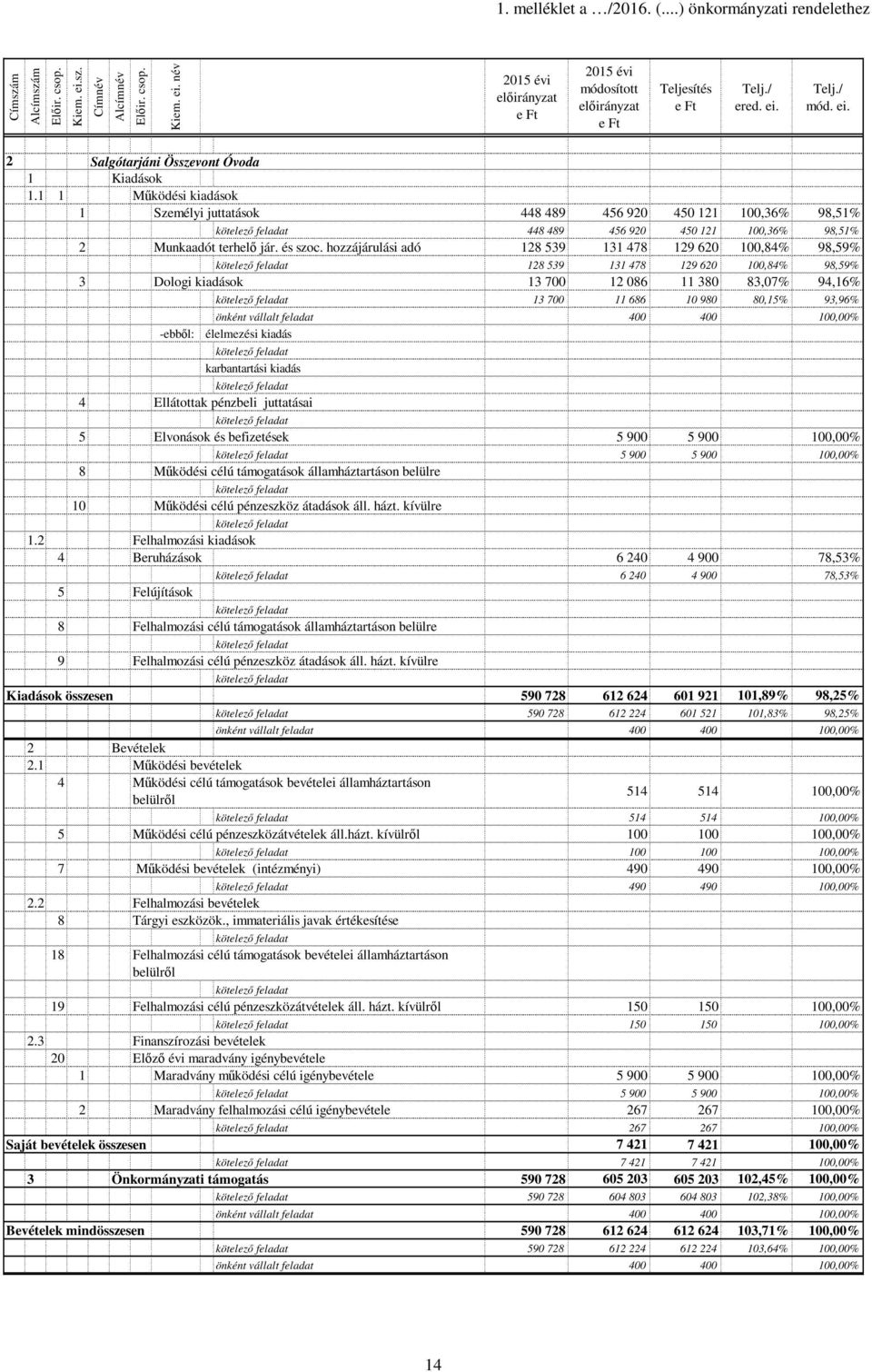 1 1 Működési kiadások 1 Személyi juttatások 448 489 456 92 45 121 1,36% 98,51% 448 489 456 92 45 121 1,36% 98,51% 2 Munkaadót terhelő jár. és szoc.