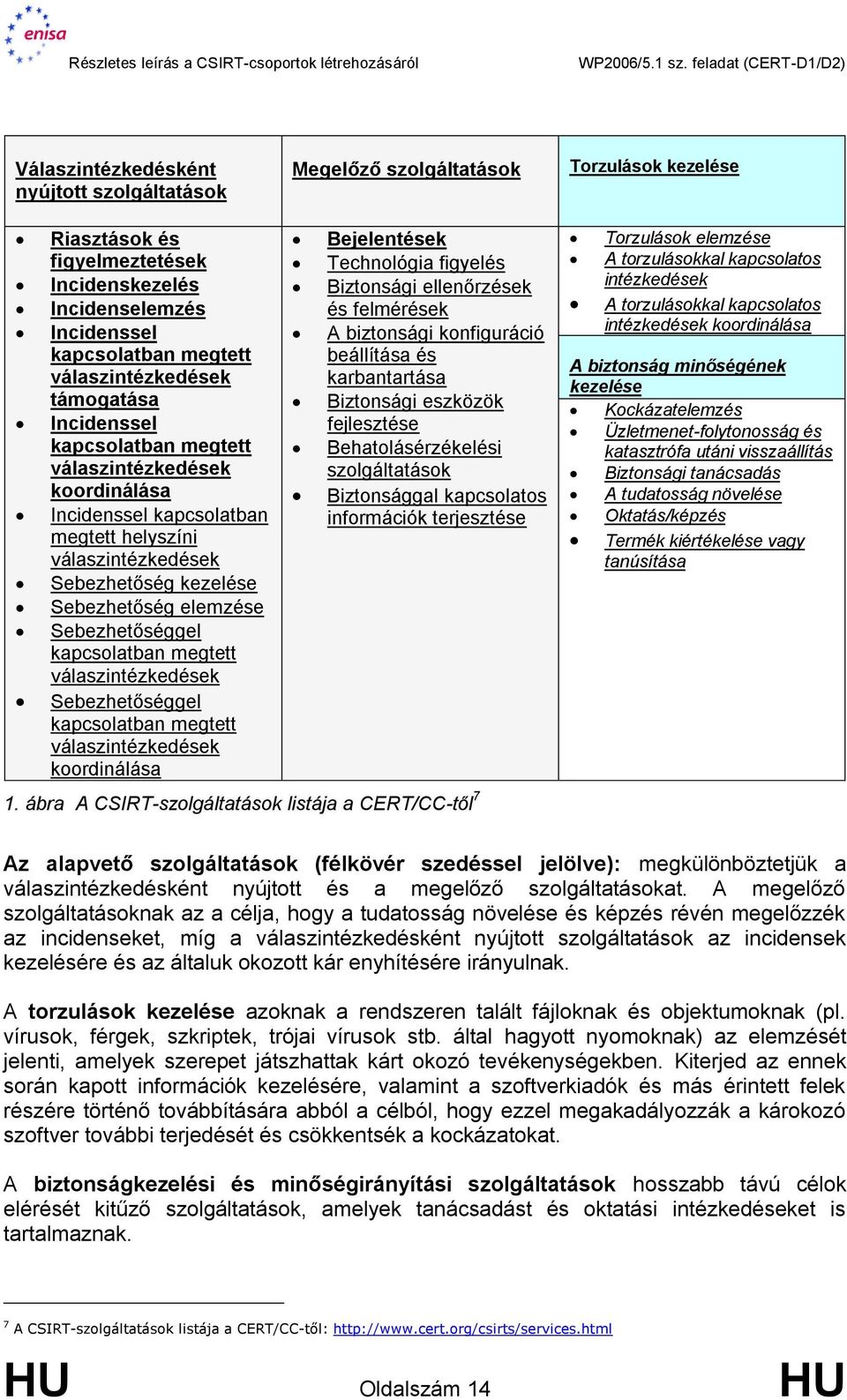 elemzése Sebezhetőséggel kapcsolatban megtett válaszintézkedések Sebezhetőséggel kapcsolatban megtett válaszintézkedések koordinálása Bejelentések Technológia figyelés Biztonsági ellenőrzések és