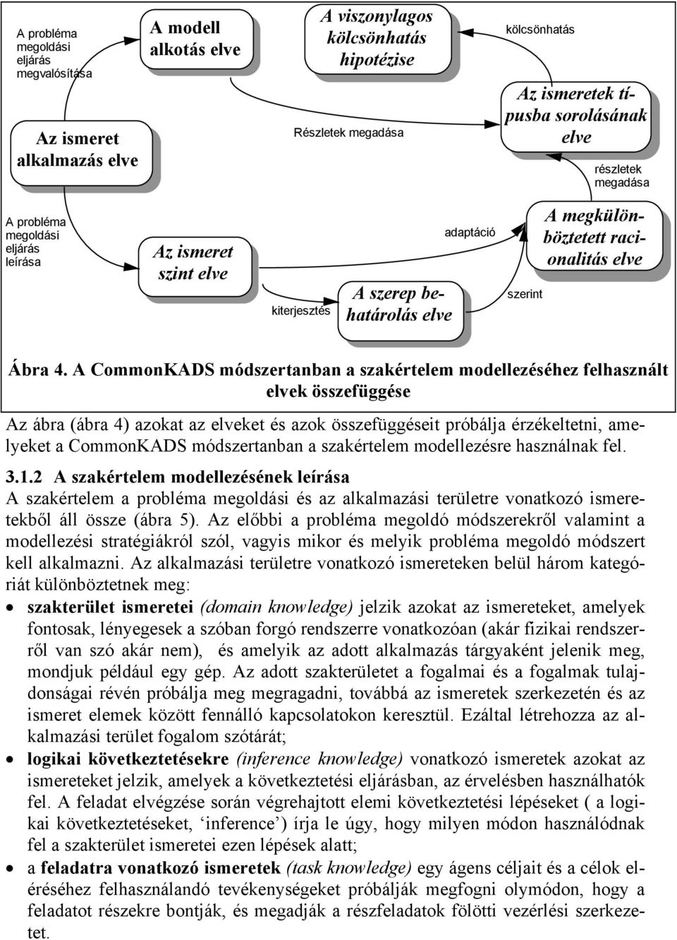 A CommonKADS módszertanban a szakértelem modellezéséhez felhasznált elvek összefüggése Az ábra (ábra 4) azokat az elveket és azok összefüggéseit próbálja érzékeltetni, amelyeket a CommonKADS