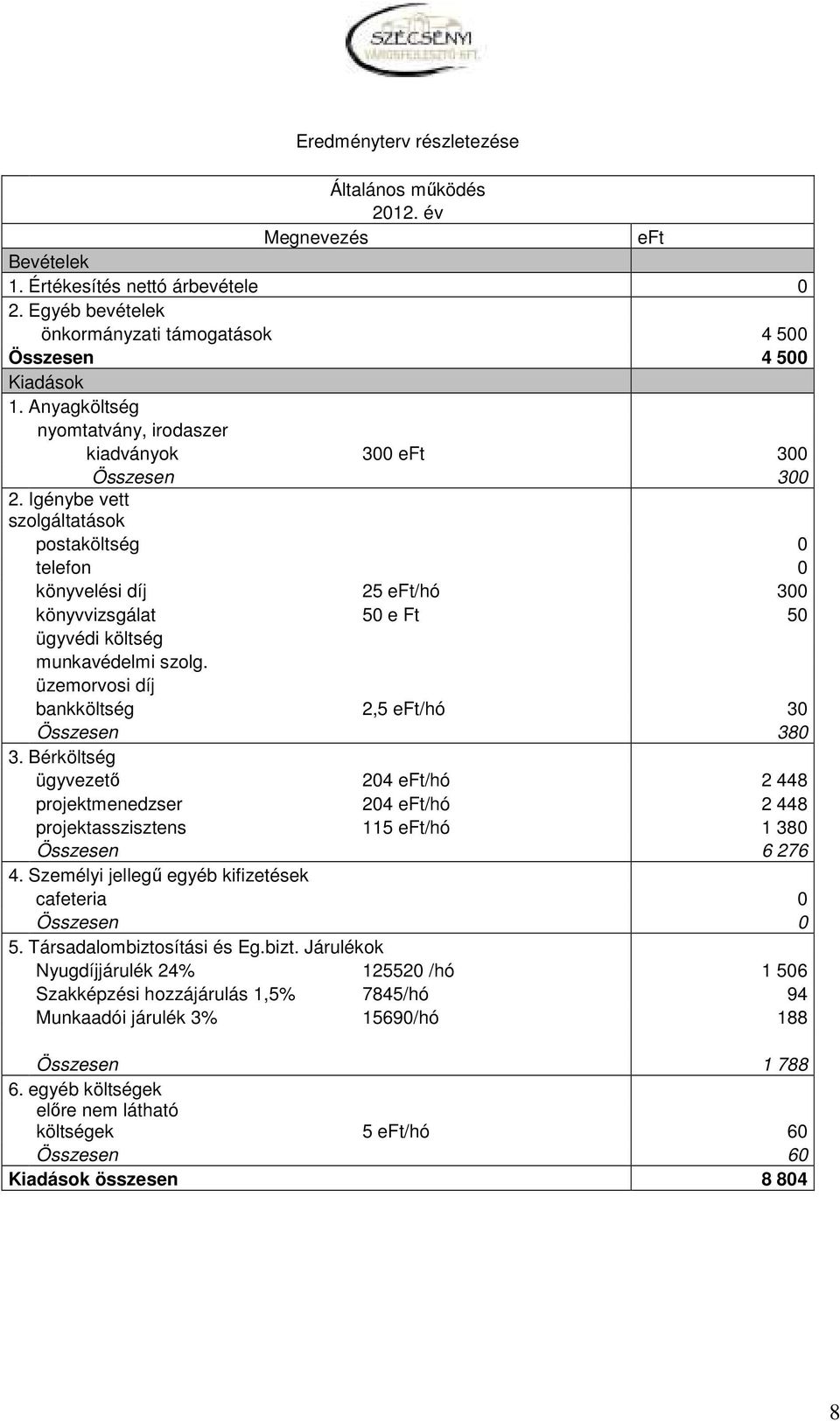 Igénybe vett szolgáltatások postaköltség 0 telefon 0 könyvelési díj 25 eft/hó 300 könyvvizsgálat 50 e Ft 50 ügyvédi költség munkavédelmi szolg. üzemorvosi díj bankköltség 2,5 eft/hó 30 Összesen 380 3.