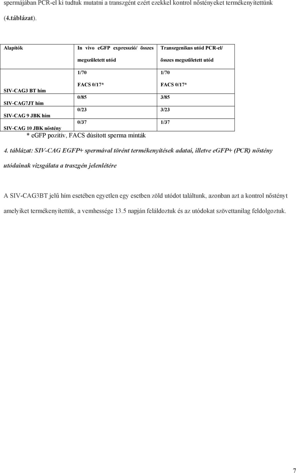 3/23 SIV-CAG 9 JBK hím 0/37 1/37 SIV-CAG 10 JBK nőstény * egfp pozitív, FACS dúsított sperma minták 4.