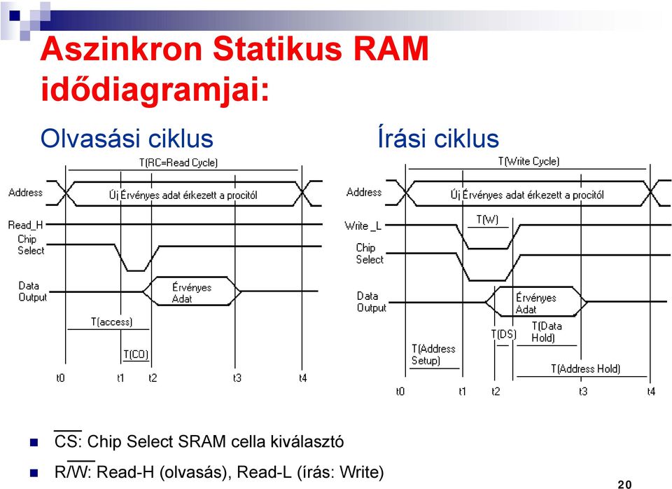 Select SRAM cella kiválasztó R/W: