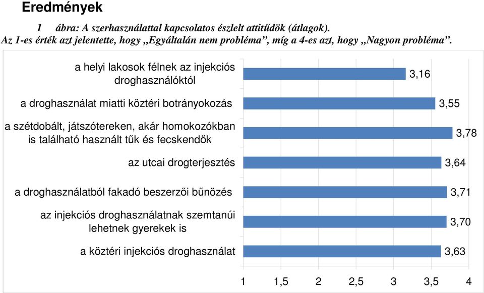 a helyi lakosok félnek az injekciós droghasználóktól 3,16 a droghasználat miatti köztéri botrányokozás a szétdobált, játszótereken, akár