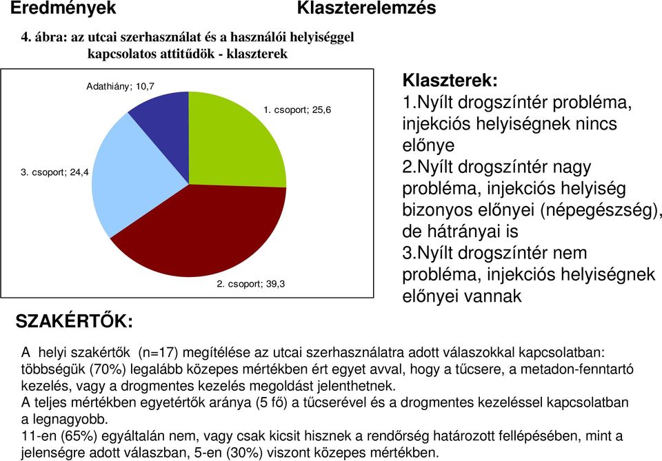 Nyílt drogszíntér nem probléma, injekciós helyiségnek elınyei vannak A helyi szakértık (n=17) megítélése az utcai szerhasználatra adott válaszokkal kapcsolatban: többségük (70%) legalább közepes