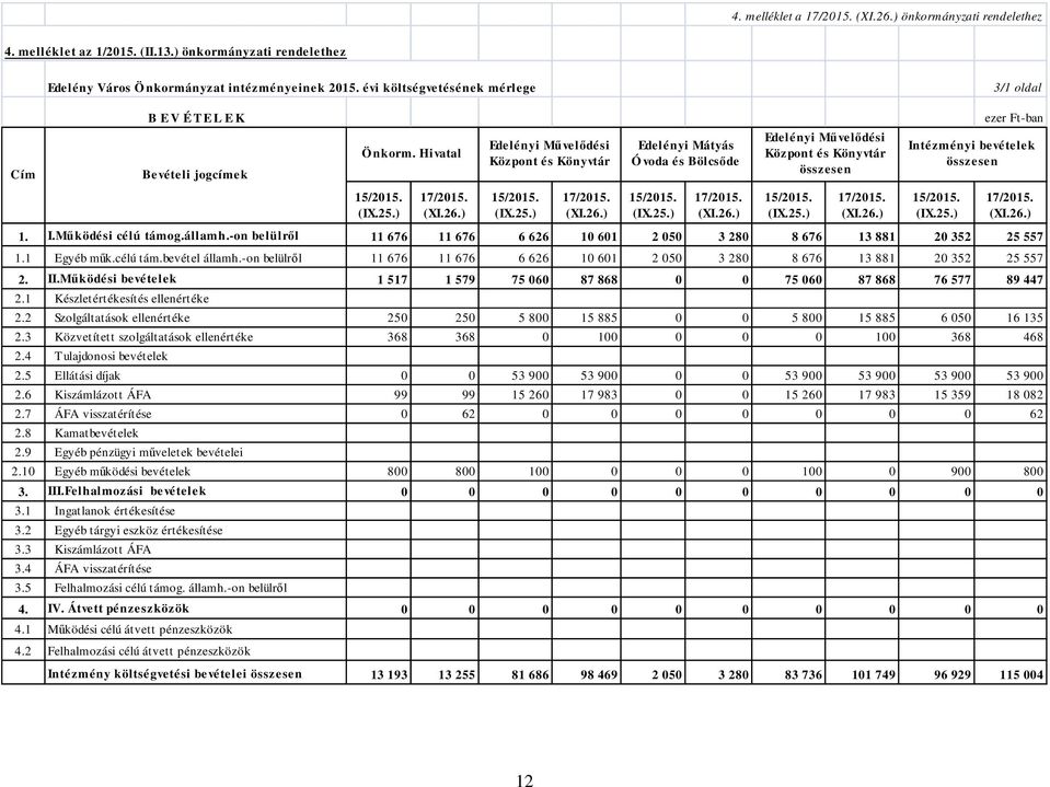 Hivatal Edelényi Művelődési Központ és Könyvtár Edelényi Mátyás Ó voda és Bölcsőde Edelényi Művelődési Központ és Könyvtár összesen Intézményi bevételek összesen 15/2015. (IX.25.) 17/2015. (XI.26.