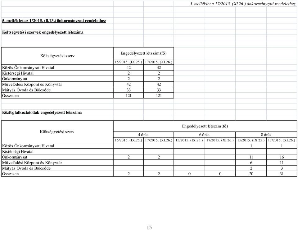 ) Közös Önkormányzati Hivatal 42 42 Kistérségi Hivatal 2 2 Önkormányzat 2 2 Művelődési Központ és Könyvtár 42 42 Mátyás Óvoda és Bölcsőde 33 33 Összesen 121 121 Közfoglalkoztatottak engedélyezett