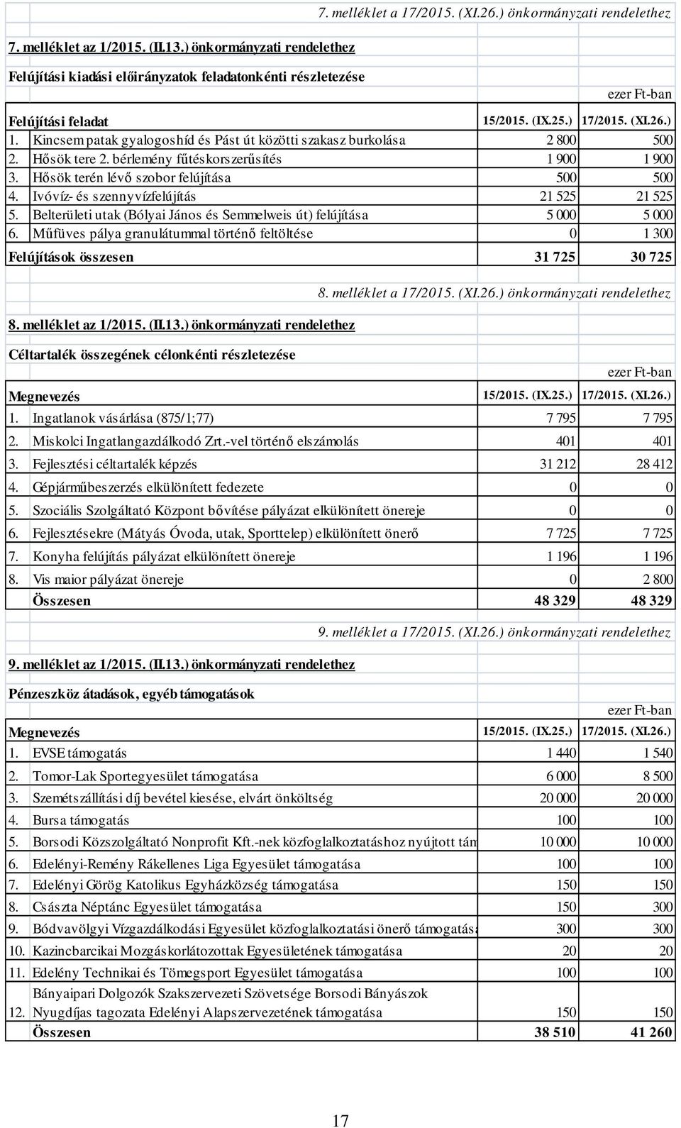 /2015. (XI.26.) 1. Kincsem patak gyalogoshíd és Pást út közötti szakasz burkolása 2 800 500 2. Hősök tere 2. bérlemény fűtéskorszerűsítés 1 900 1 900 3. Hősök terén lévő szobor felújítása 500 500 4.