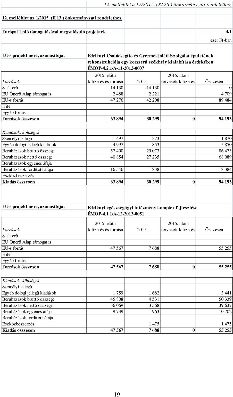 rekonstrukciója egy korszerű székhely kialakítása érdekében ÉMOP-4.2.1/A-11-2012-0007 Források 2015.