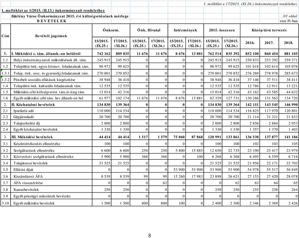 összesen Közép távú tervezés 15/2015. (IX.25.) 17/2015. (XI.26.) 15/2015. (IX.25.) 17/2015. (XI.26.) 2016. 2017. 2018. 1. I. Működési c. tám. államh.