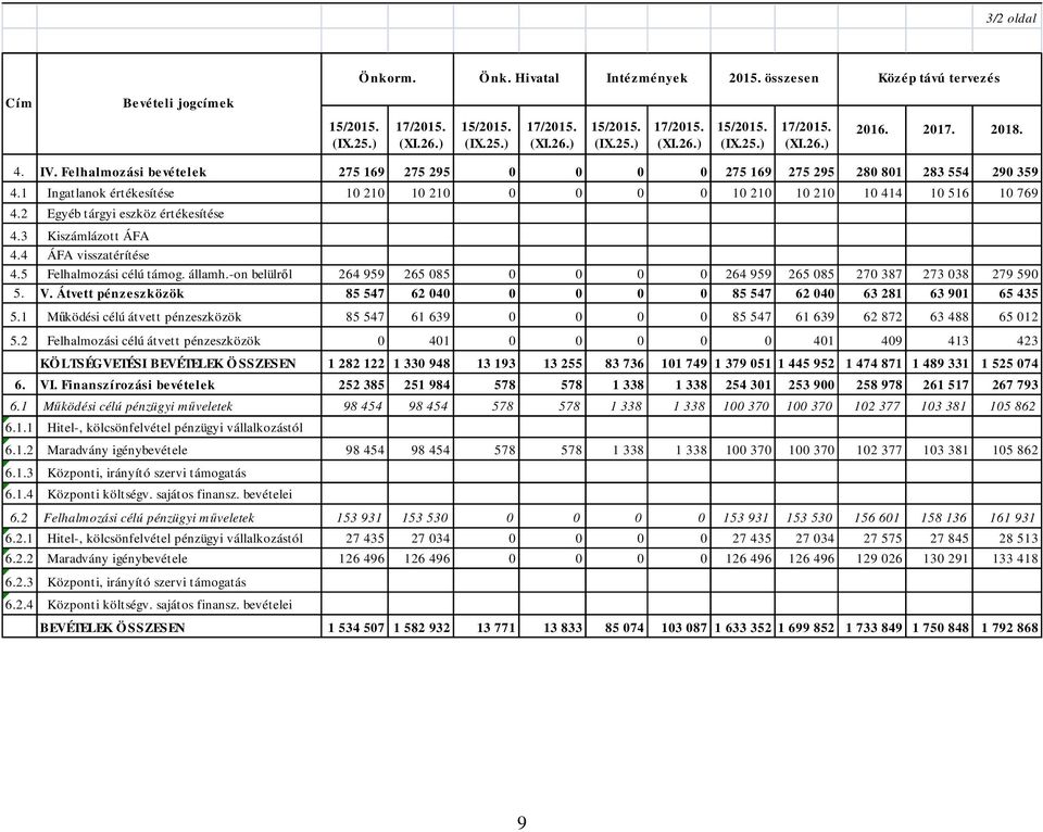 2 Egyéb tárgyi eszköz értékesítése 4.3 Kiszámlázott ÁFA 4.4 ÁFA visszatérítése 4.5 Felhalmozási célú támog. államh.-on belülről 264 959 265 085 0 0 0 0 264 959 265 085 270 387 273 038 279 590 5. V.